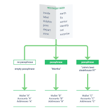 But with great power comes great responsibilities: Passphrase The Ultimate Protection For Your Accounts By Satoshilabs Trezor Blog