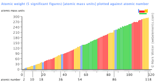 webelements periodic table periodicity atomic weight 5