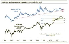 One Chart That Shows How Rough Its Been For Buffetts