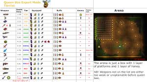 I am a mage, and it took me about. Queen Bee Expert Mode Tierlist Guide Terraria Community Forums