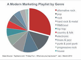 Whats On Your Modern Marketing Music Playlist Chart