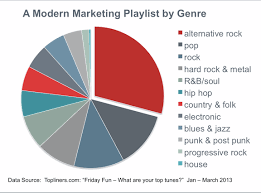 whats on your modern marketing music playlist chart