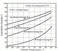 Condensation On Windows Energy 360 Solutions