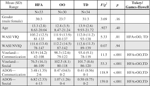 Pdf Anxiety Symptoms In Individuals With High Functioning