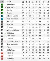 Klasemen liga spanyol musim 2017 / 2018 terupdate Hasil Dan Klasemen Liga Spanyol Senin 9 3 2020 Dini Hari Wib