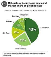 Us Higher Sales Of Natural And Organic Personal Care