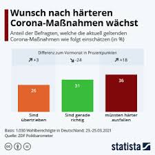 So soll auch länderübergreifend über eine mögliche ansteckung informiert werden können. Infografik 46 Fordern Hartere Corona Massnahmen Statista