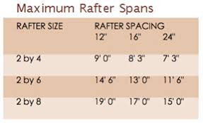 Patio Roof Maximum Beam Rafter Spans