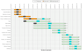 Gantt Chart Charting Bar Planning Diagram Scheduling