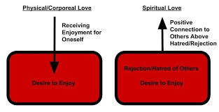 Supernaturally, by word of knowledge, even if someone is not present with their connection, they sense if they're sad or hurting. What Is The Difference Between Physical Love And Spiritual Love Quora