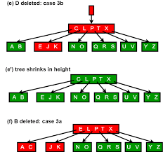 Delete Operation In B Tree Geeksforgeeks