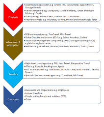 May 26, 2021 · letters: What Are The Main Types Of Tourism Distribution Channels Hotelmize