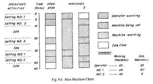 Procedure For Method Study 6 Steps Production Management