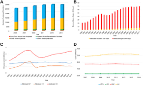 Not all people need additional services; Whom Do We Serve Describing The Target Population For Post Acute And Long Term Care Focusing On Nursing Facility Settings In The Era Of Population Health In The United States Journal Of The