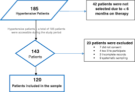 Assessing Adherence To Antihypertensive Therapy In Primary