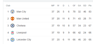 Jadual perlawanan epl minggu ini. Tie Breaker Digunakan Jika Liverpool Dan Leicester Terikat Mata Dan Perbezaan Jaringan