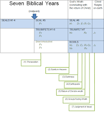 Overview Of Revelation Overlapping Model Revelationlogic