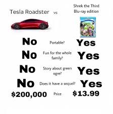 Find over 100+ of the best free tesla logo images. Tesla Roadster Comparisons Know Your Meme