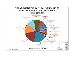 dnr figuring out the dnrs budget