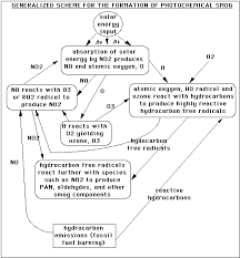 Smog Photochemistry Modeling