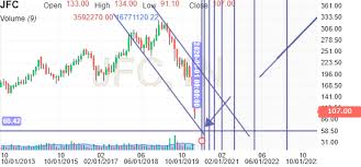 As of 2021 january 05, tuesday current price of nok stock is 3.910$ and our data indicates that the asset price has. Jollibee Foods Corp Stock Price Jfc Investing Com