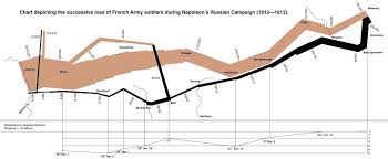 Map And Line Chart Showing Napoleons Retreat From Moscow