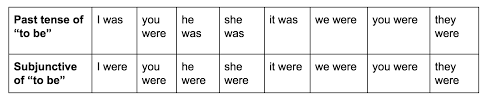 I've been hearing a lot of people is lately which contradicts my familiarity with people are and google made me more and more confused. Was Vs Were How To Use Them Correctly Grammarly