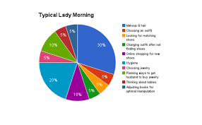 Bad Chart Thursday Pie Charts For Ladies Skepchick