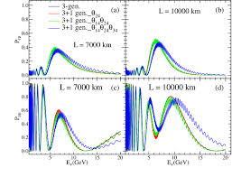 The neutrino oscillation probability Peµ (top panels) and Pµµ ...