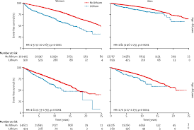 How do we know the extent of your kidney damage? Long Term Effects Of Lithium On Renal Thyroid And Parathyroid Function A Retrospective Analysis Of Laboratory Data The Lancet