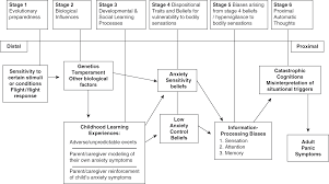 Etiology And Phenomenology Of Specific Anxiety Disorders Section 4 The Cambridge Handbook Of Anxiety And Related Disorders