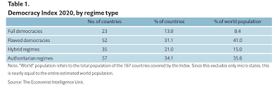 Democracy perception index 2020 the democracy perception index (dpi) is the world's largest annual study on democracy, conducted by latana in collaboration with the alliance of democracies, to monitor attitudes towards democracy from around the world. Eiu Report In 2020 Democracy Declined Worldwide Amid Pandemic
