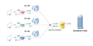 PONとは？仕組み・規格について解説｜FS ジャパン