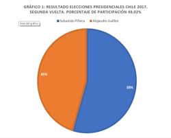 Piñera derrota por más de nueve puntos al oficialista alejandro guillier en la segunda vuelta de las elecciones presidenciales. Informe Postelectoral Chile 2017 El Derrumbe De La Nueva Mayoria Insurgencia Magisterial
