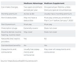 It will cover everything plan f does except for the part b annual deductible, which in 2021 is $203. Medicare Supplement Plans Vs Medicare Advantage Plans Advisorpedia