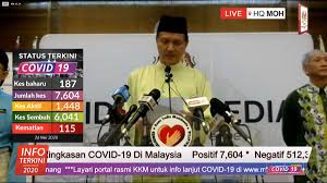 This means malaysia has recorded nearly 6,000 cases for two consecutive days, with new. Covid 19 Malaysia Records 187 New Cases 62 Recoveries And 0 Deaths Today 26 May