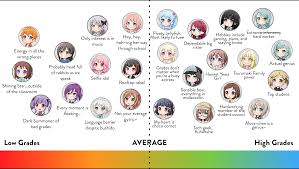 I Tried Ranking The Girls Based On Their School Grades Bangdream