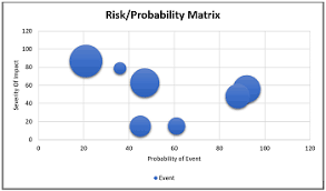 Using Probability Charts For Risk Reduction Study Com