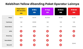 Daftar im3 yellow lewat sms. Apa Itu Paket Yellow Im3 Ooredoo Dan Cara Mengaktifkannya