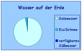 Bilden sie daraus den mittelwert und sie wissen, wie viel liter wasser pro minute aus dem wasserhahn fließen. Wasser Auf Der Erde