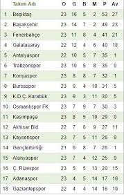 Süper lig ekiplerinin iç saha ve dış saha performansları, tüm detaylı istatistikler ntvspor süper lig puan durumu sayfasıyla takip edin! Super Lig Puan Durumu 23 Hafta Toplu Sonuclari Ve Lig Tv Mac Ozetleri Sozcu Gazetesi