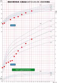 growth chart for the case of a japanese girl aged 0 24 mo