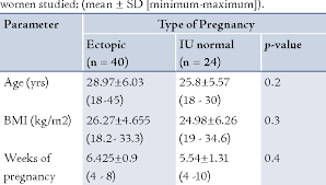 table 1 from the values of ca 125 progesterone ß hcg and