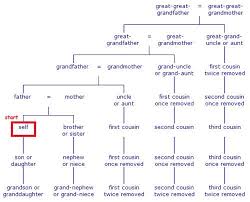 family chart second cousins first cousin once removed etc