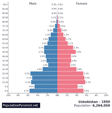 Create and explain population pyramids for both south korea and singapore. Population Of Uzbekistan 1950 Populationpyramid Net