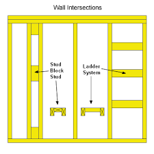 This makes it impossible to insulate the created cavity. Wall Framing Basics