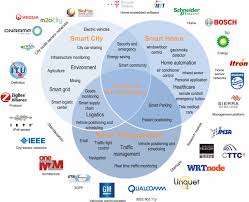 Industrial Iot Ecosystem Including Major Applications And Players3 Png 850 689 Iot Projects Technology Hacks Network Infrastructure