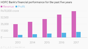 Hdfc Banks Financial Performance For The Past Five Years