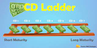Building The Perfect Cd Ladder | Wall Strategies