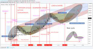 Let's see what happens first. Bitcoin Legendary Analysis Long Term For Bitfinex Btcusd By Xuanhaimmoer Tradingview